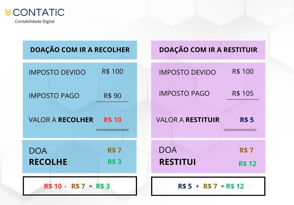 Doação de IRPF com valor a restituir