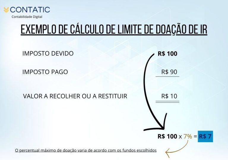 Exemplo de cálculo do limite de doação de IRPF