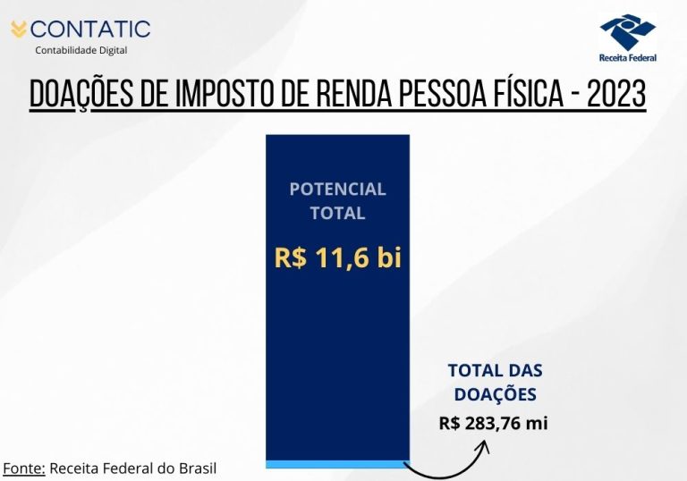 Potencial de doações IRPF - 2023 - Receita Federal